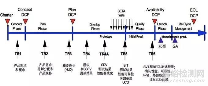  研发测试管理之道