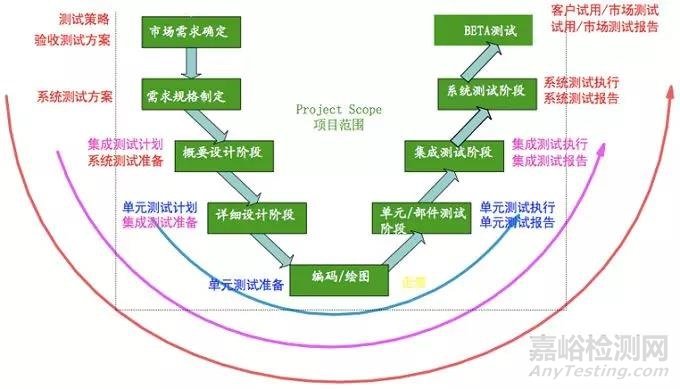  研发测试管理之道