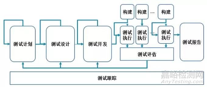  研发测试管理之道