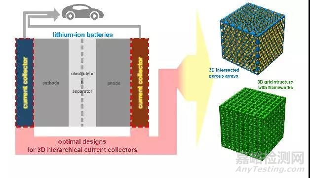 基本新型三维多孔层状集流体提升锂离子电池储能性能