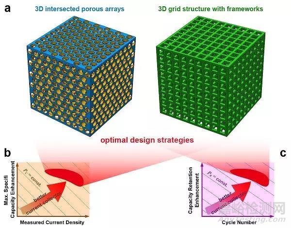 基本新型三维多孔层状集流体提升锂离子电池储能性能