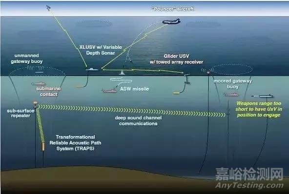 美军神秘水下侦听系统的前世今生