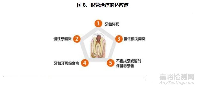 口腔医疗行业研究报告——器械篇