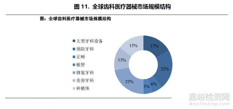 口腔医疗行业研究报告——器械篇