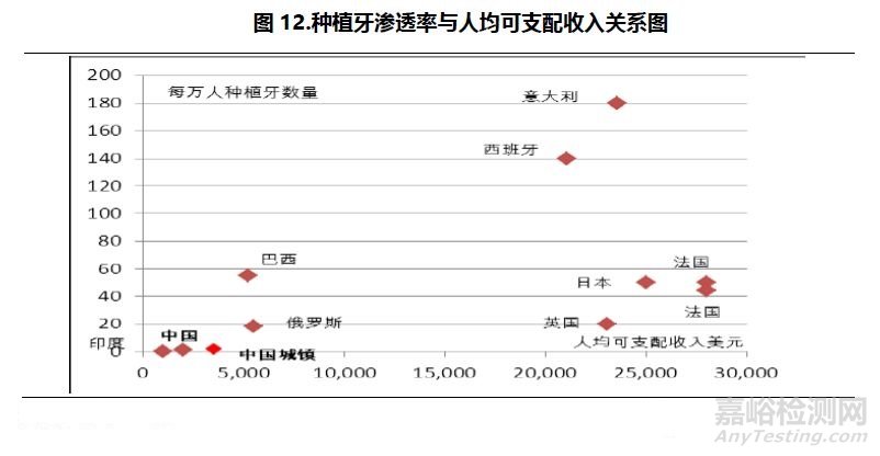 口腔医疗行业研究报告——器械篇