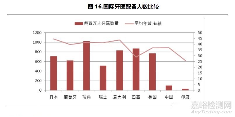 口腔医疗行业研究报告——器械篇