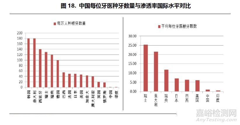 口腔医疗行业研究报告——器械篇