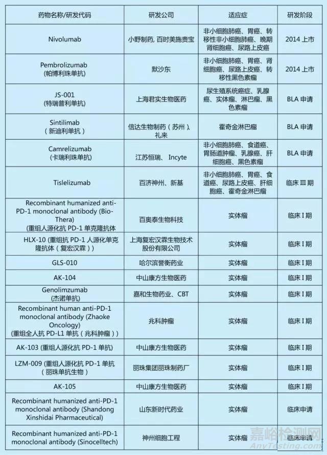 中国1类PD-1上市药及在研药物汇总