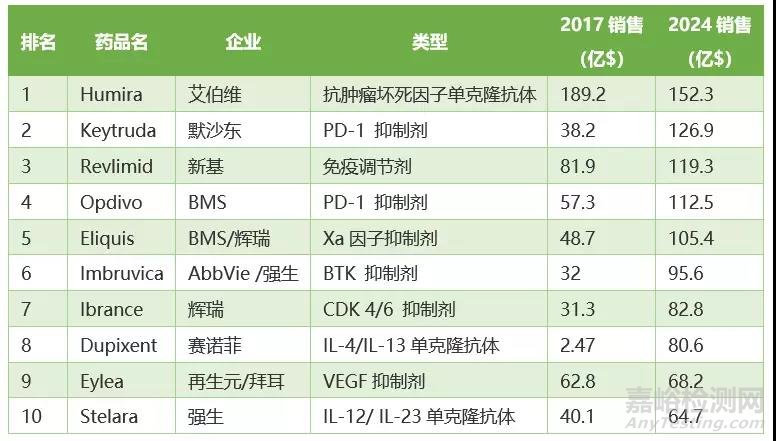 EvaluatePharma发布的报告《World Preview 2018, Outlook to 2024》