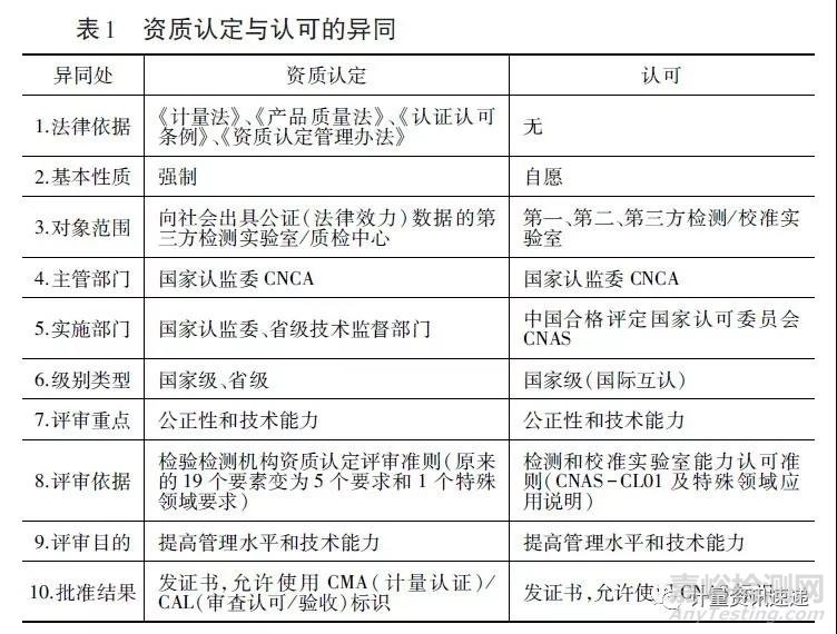 检测报告上的CMA、CAL、CNAS对比分析