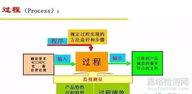 简述质量管理体系中的过程方法