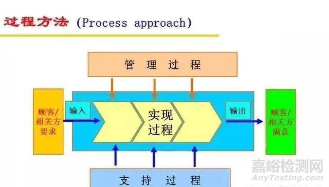 简述质量管理体系中的过程方法