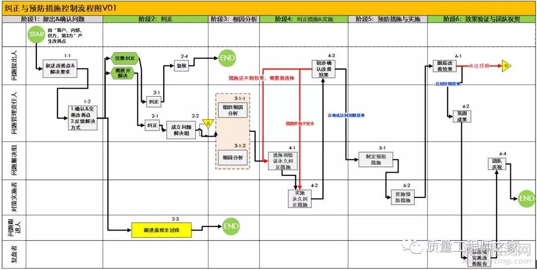 纠正及预防措施控制流程