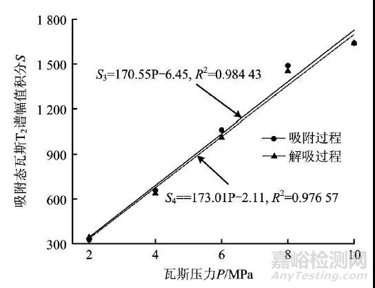 核磁共振在页岩瓦斯吸附-解吸全过程特性研究