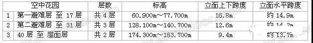 超高层大跨度建筑幕墙分析