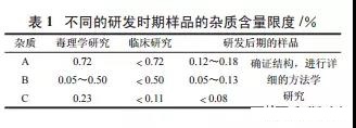 浅谈药物杂质限度的制订方法