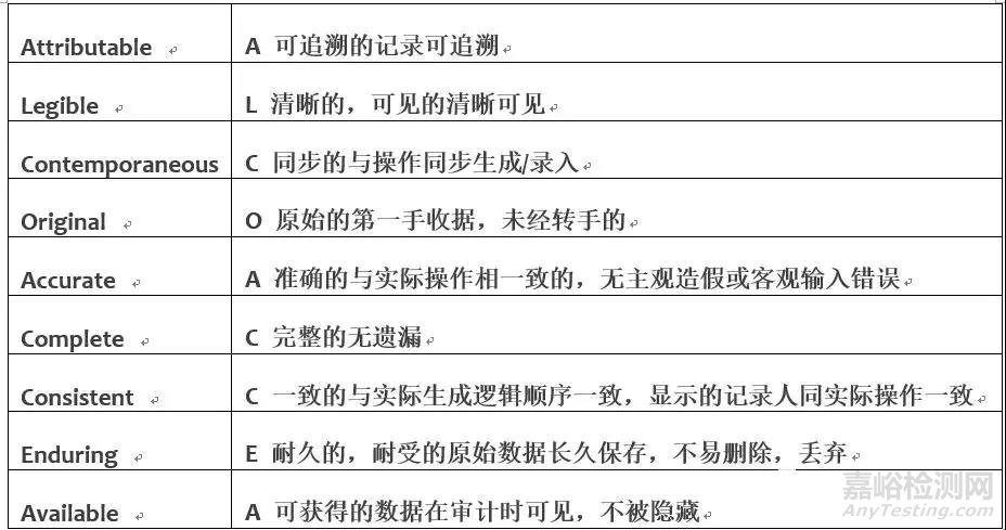 法规对于数据可靠性的规范化要求