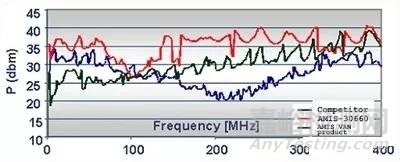 汽车系统ASIC、ASSP和EMC设计