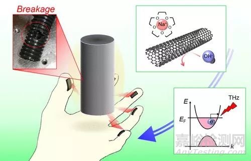 医疗器械技术发展前沿资讯及相应检测和研发技术