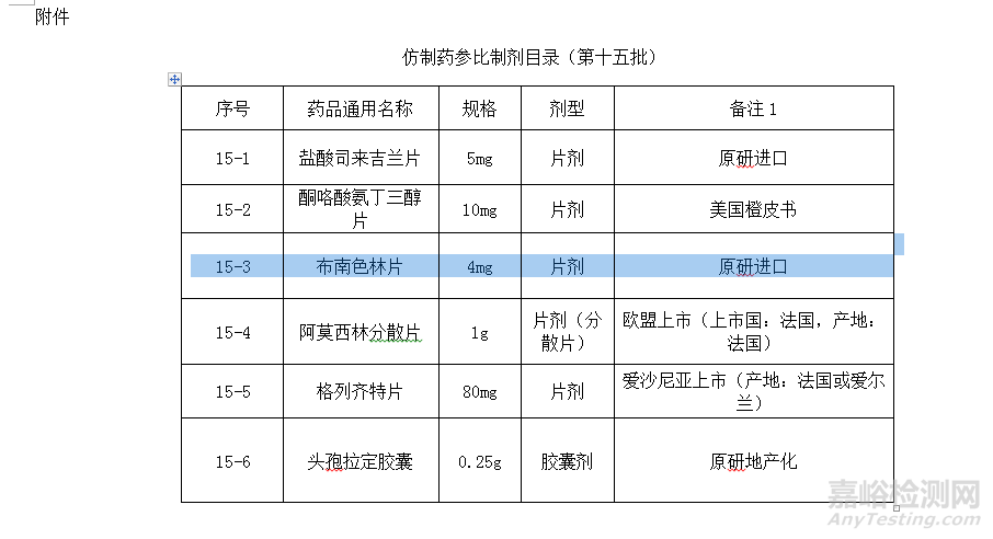 国家药监局发布仿制药参比制剂目录（第十五批）的通告