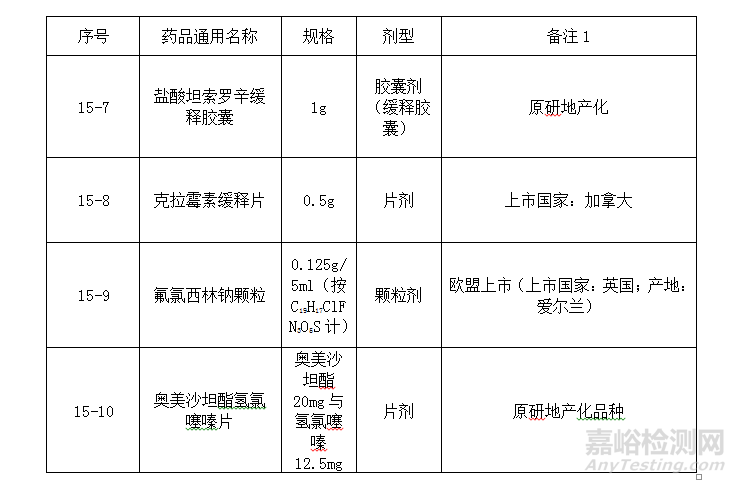 国家药监局发布仿制药参比制剂目录（第十五批）的通告