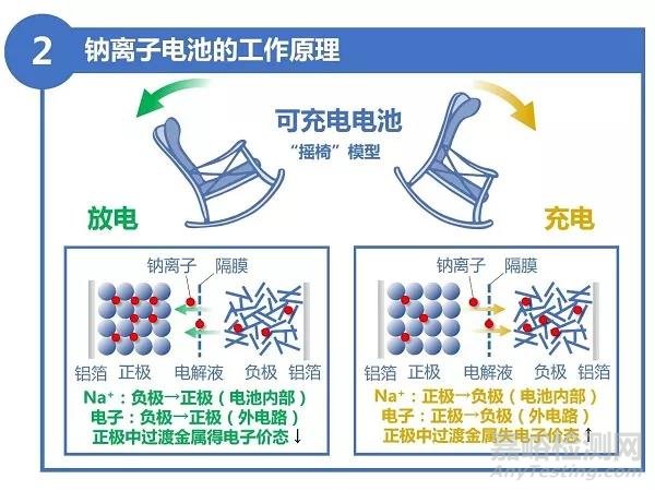 9张图带您了解电池新星——钠离子电池