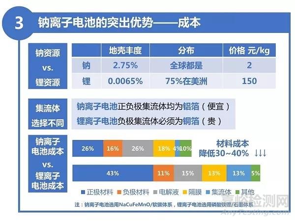 9张图带您了解电池新星——钠离子电池