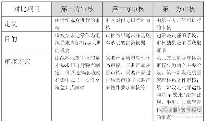 一文弄懂一方、二方、三方审核