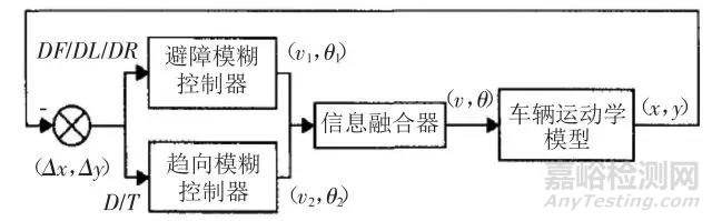 自动驾驶车辆避障路径规划研究综述