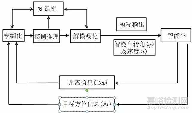 自动驾驶车辆避障路径规划研究综述