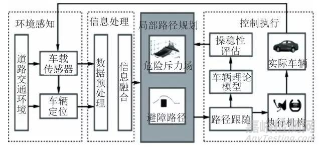 自动驾驶车辆避障路径规划研究综述