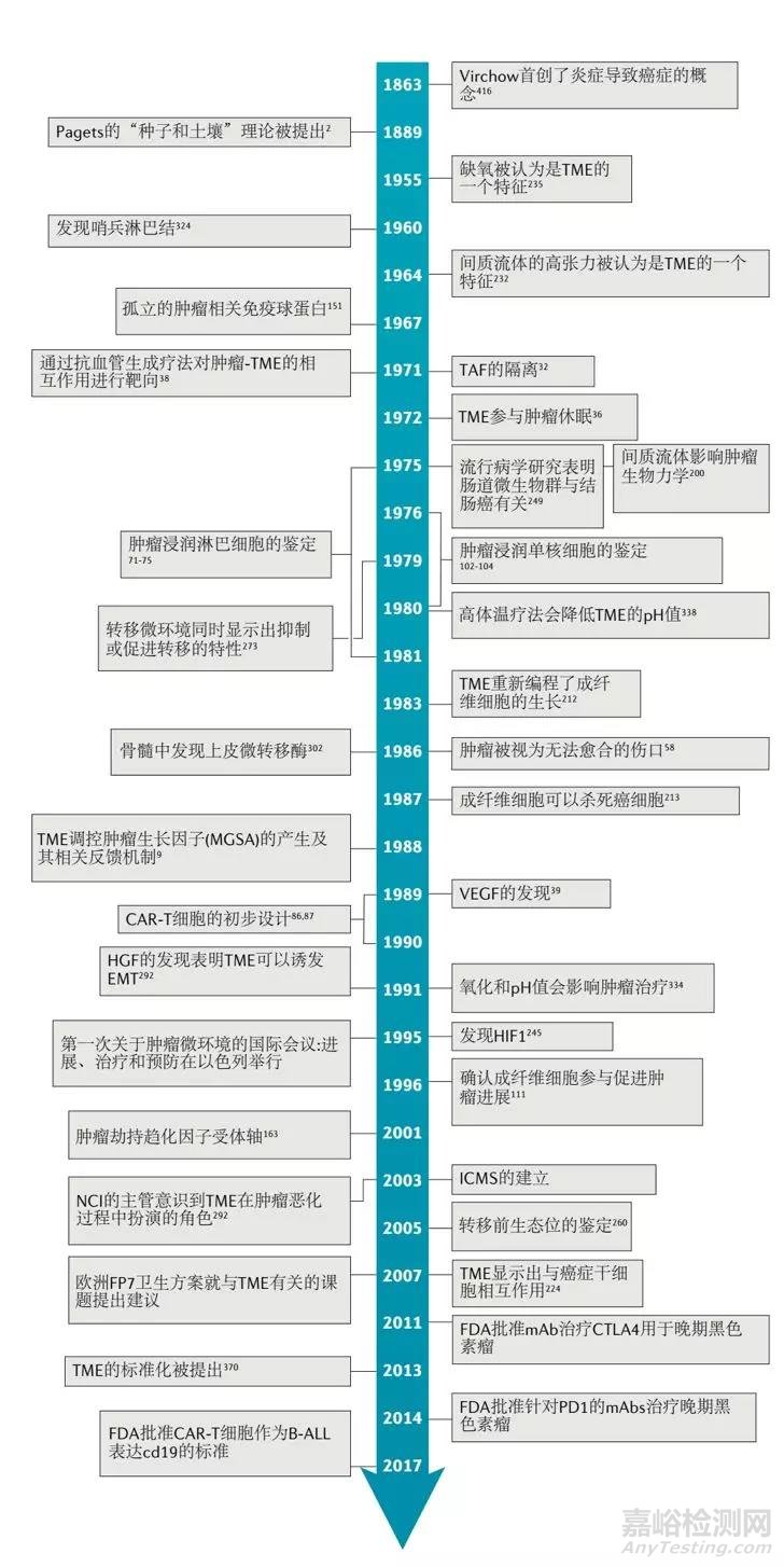 肿瘤微环境历史 | 肿瘤要生长，血管是关键！