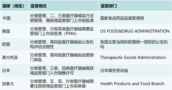 从审批到监管中国医疗器械法规体系有什么变化？