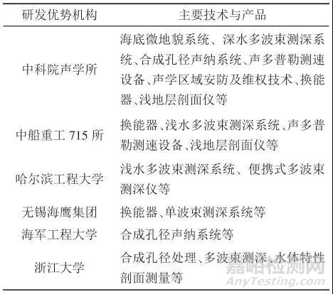 我国海洋声学探测技术竞争力分析