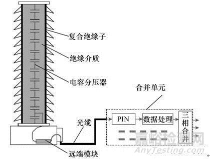 全光纤电子式互感器现场极性检查及误差测试方法