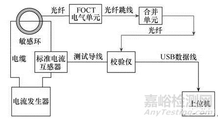 全光纤电子式互感器现场极性检查及误差测试方法