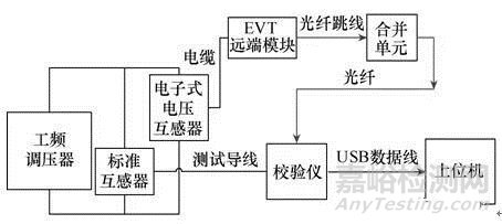 全光纤电子式互感器现场极性检查及误差测试方法