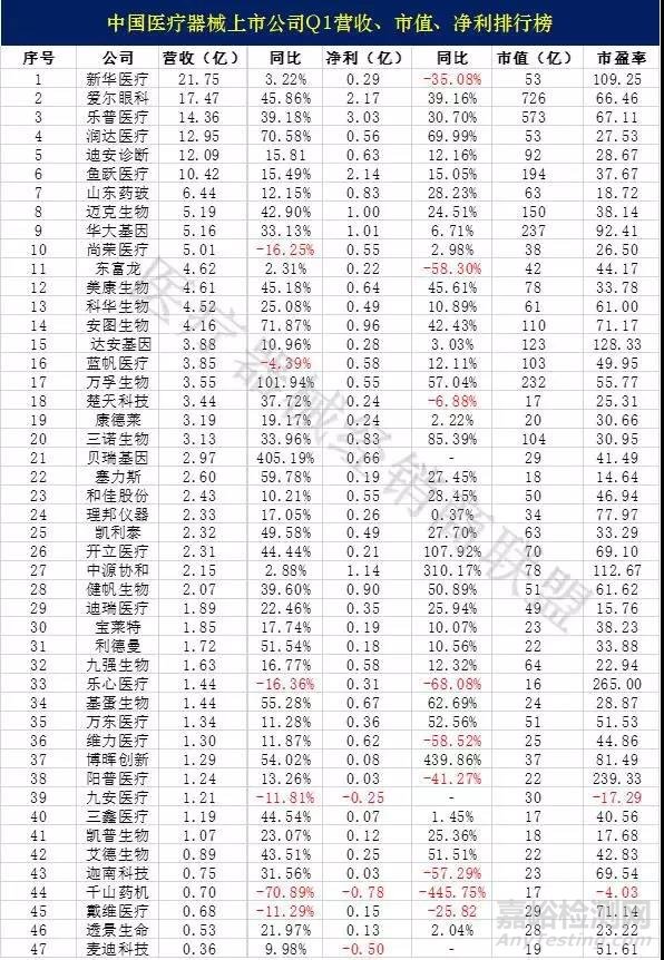 国内47家上市械企一季度财报大解析