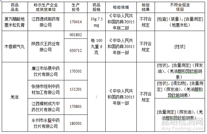 药监局通报14批次不合规药品，涉及7个方面的问题