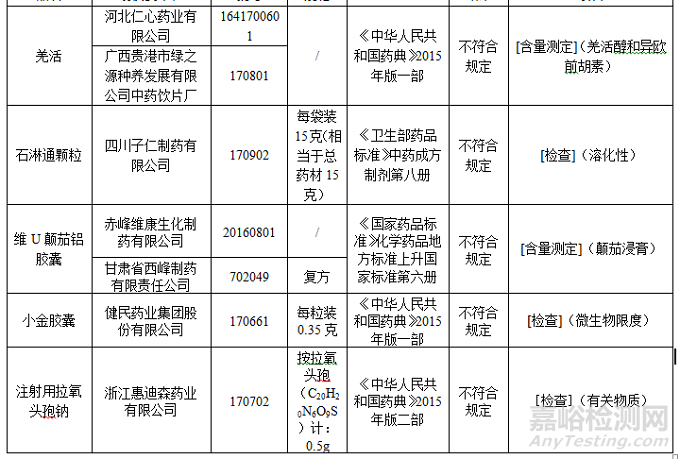 药监局通报14批次不合规药品，涉及7个方面的问题