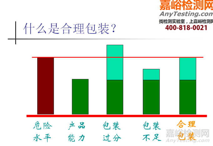 包装测试的意义及相关标准