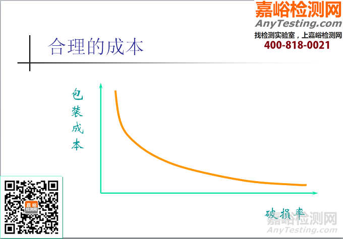 包装测试的意义及相关标准