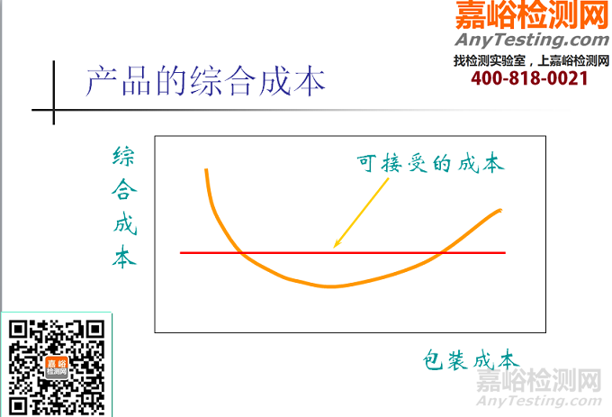 包装测试的意义及相关标准