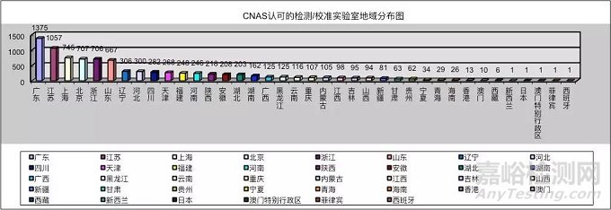 我国获得CNAS认可实验室9370家