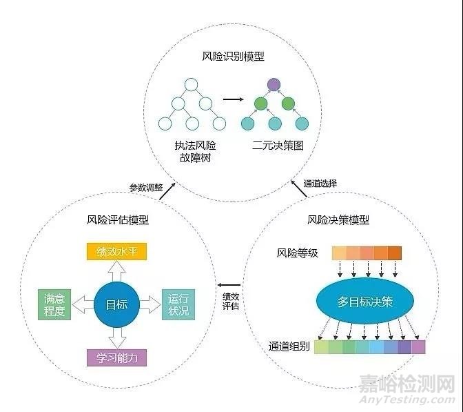 可靠性设计检测方法顺序解析