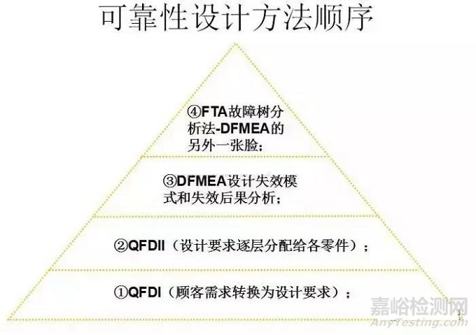 可靠性设计检测方法顺序解析