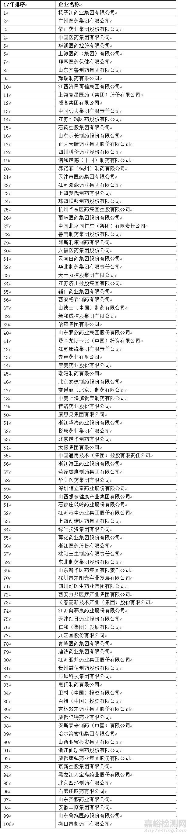 2017年度中国医药工业百强榜发布 研发总投入突破300亿