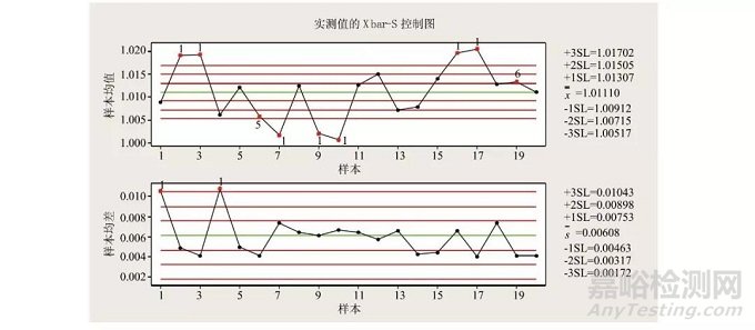 实例教你——可调移液器的期间核查（质量控制图法）