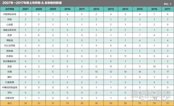 52种全球新药进入市场 17款为抗肿瘤药