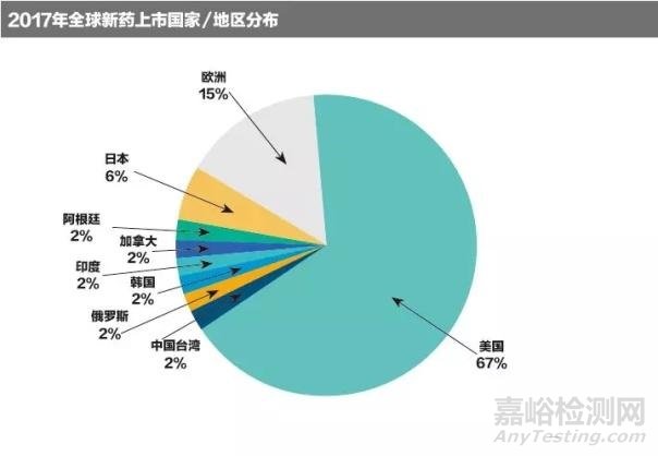 52种全球新药进入市场 17款为抗肿瘤药